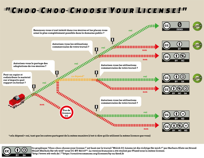 Graphique représentant un train et différentes voies possibles pour comprendre les différentes posssibilités des licences créatives commons. On voit aussi celles qui sont libre et celles qui ne le sont pas